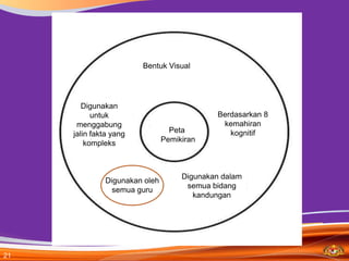 Bentuk Visual




        Digunakan
           untuk                            Berdasarkan 8
      menggabung                             kemahiran
     jalin fakta yang            Peta          kognitif
         kompleks              Pemikiran



                                    Digunakan dalam
              Digunakan oleh
                                     semua bidang
                semua guru
                                       kandungan




21
 