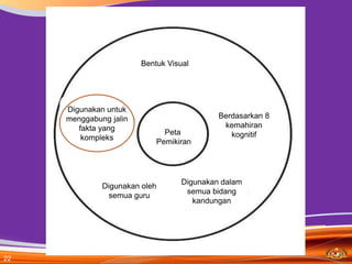 Bentuk Visual




     Digunakan untuk
     menggabung jalin                      Berdasarkan 8
        fakta yang                          kemahiran
                              Peta            kognitif
         kompleks
                            Pemikiran




                                  Digunakan dalam
              Digunakan oleh
                                   semua bidang
                semua guru
                                     kandungan




22
 