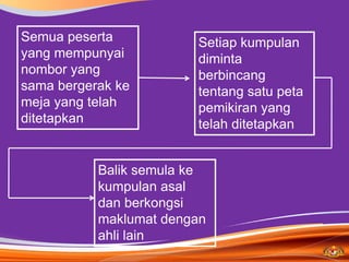 Semua peserta           Setiap kumpulan
yang mempunyai          diminta
nombor yang             berbincang
sama bergerak ke        tentang satu peta
meja yang telah         pemikiran yang
ditetapkan              telah ditetapkan


           Balik semula ke
           kumpulan asal
           dan berkongsi
           maklumat dengan
           ahli lain
 