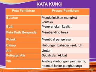 Peta Pemikiran         Proses Pemikiran

     Bulatan                 Mendefinisikan mengikut
                             konteks
     Buih                    Menerangkan kualiti
     Peta Buih Berganda      Membanding beza

     Pokok                   Membuat pengelasan
     Dakap                   Hubungan bahagian-seluruh
     Alir                    Urutan
     Pelbagai Alir           Sebab dan Akibat
     Titi                    Analogi (hubungan yang sama,
                             mencari faktor penghubung)
30
 