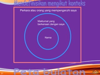 Perkara atau orang yang mempengaruhi saya


                 Maklumat yang
                 berkenaan dengan saya




                      Nama




31
 