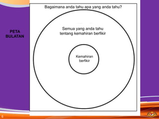 Bagaimana anda tahu apa yang anda tahu?




                       Semua yang anda tahu
     PETA            tentang kemahiran berfikir
    BULATAN




                              Kemahiran
                               berfikir




6
 