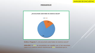 ANÁLISIS DE ENCUESTAS
PREGUNTA #1

¿Ha escuchado usted hablar de medicina natural?

NO

SI

80%

20%

Gráfico. Pregunta 1: ¿Ha escuchado usted hablar de medicina natural?
ANALISIS: El 20% de encuestados son aquellos que si han escuchado
hablar de la medicina natural, mientras que el 80% mencionan que no.

 
