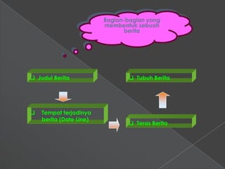 Bagian-bagian yang
                         membentuk sebuah
                                berita




 Judul Berita                   Tubuh Berita




   Tempat terjadinya
    berita (Date Line)
                                 Teras Berita
 