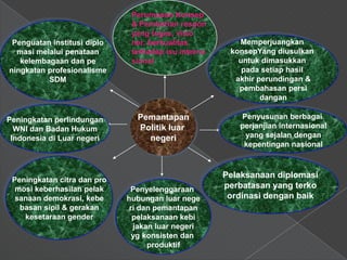 Perumusan Konsep
                              & Pemberian respon
                              yang tegas, visio
 Penguatan institusi diplo    ner, berkualitas          Memperjuangkan
  masi melalui penataan       terhadap isu interna    konsepYang diusulkan
   kelembagaan dan pe         sional                    untuk dimasukkan
ningkatan profesionalisme                                pada setiap hasil
          SDM                                          akhir perundingan &
                                                        pembahasan persi
                                                              dangan

Peningkatan perlindungan       Pemantapan               Penyusunan berbagai
  WNI dan Badan Hukum          Politik luar             perjanjian internasional
 Indonesia di Luar negeri        negeri                  yang sejalan dengan
                                                         kepentingan nasional



                                                     Pelaksanaan diplomasi
 Peningkatan citra dan pro
  mosi keberhasilan pelak     Penyelenggaraan        perbatasan yang terko
  sanaan demokrasi, kebe     hubungan luar nege       ordinasi dengan baik
   basan sipil & gerakan      ri dan pemantapan
    kesetaraan gender          pelaksanaan kebi
                               jakan luar negeri
                               yg konsisten dan
                                   produktif
 