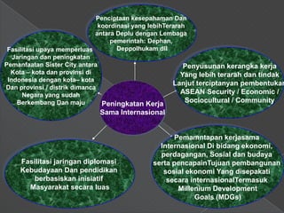 Penciptaan kesepahaman Dan
                               koordinasi yang lebihTerarah
                              antara Deplu dengan Lembaga
                                   pemerintah: Dephan,
 Fasilitasi upaya memperluas         Deppolhukam dll
   Jaringan dan peningkatan
Pemanfaatan Sister City antara                             Penyusunan kerangka kerja
  Kota – kota dan provinsi di                             Yang lebih terarah dan tindak
 Indonesia dengan kota– kota
                                                       Lanjut terciptanyan pembentukan
Dan provinsi / distrik dimanca
      Negara yang sudah                                   ASEAN Security / Economic /
    Berkembang Dan maju                                    Sociocultural / Community
                                Peningkatan Kerja
                             Sama Internasional


                                                   Pemamntapan kerjasama
                                               Internasional Di bidang ekonomi,
                                               perdagangan, Sosial dan budaya
    Fasilitasi jaringan diplomasi            serta pencapainTujuan pembangunan
    Kebudayaan Dan pendidikan                   sosial ekonomi Yang disepakati
        berbasiskan inisiatif                    secara internasionalTermasuk
      Masyarakat secara luas                        Millenium Development
                                                         Goals (MDGs)
 