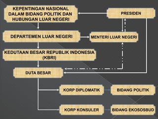 KEPENTINGAN NASIONAL
 DALAM BIDANG POLITIK DAN                   PRESIDEN
  HUBUNGAN LUAR NEGERI


  DEPARTEMEN LUAR NEGERI        MENTERI LUAR NEGERI


KEDUTAAN BESAR REPUBLIK INDONESIA
             (KBRI)


       DUTA BESAR



                     KORP DIPLOMATIK      BIDANG POLITIK




                      KORP KONSULER     BIDANG EKOSOSBUD
 