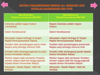 Masa Orde Baru                             Masa Reformasi
      (Sebelum amandemen UUD 1945)               (Setelah Amandemen UUD 1945)


Indonesia adalah negara hukum              Negara Indonesia adalah negara
(rechtssaat)                               Hukum.

Sistem Konstitusional                      Sistem Konstitusional

Kekuasaan negara tertinggi di tangan       Kekuasaan negara tertinggi di Tangan
Majelis Permusyawaratan Rakyat.            Majelis Permusyawaratan Rakyat
Presiden ialah penyelenggara peme-rintah   Presiden ialah penyelenggara pemerintah
Negara yang tertinggi menurut UUD.         Negara yang tertinggi menurut UUD.

Presiden tidak bertanggungjawab ke-pada    Presiden tidak bertanggung jawab kepada
Dewan Perwakilan Rakyat.                   Dewan Perwakilan Rakyat.
Menteri negara ialah pembantu Presiden,    Menteri negara ialah pembantu Presiden,
menteri negara tidak ber-tanggungjawab     menteri negara tidak ber-tanggungjawab
kepada Dewan Perwa-kilan Rakyat.           kepada Dewan Perwakilan Rakyat.
Kekuasaan Kepala Negara tidak tak          Kekuasaan Kepala Negara tidak tak
terbatas.                                  terbatas.
 