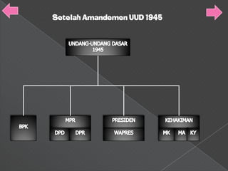 Setelah Amandemen UUD 1945
 