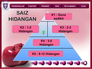 PENGENALAN   FAKTOR    PIRAMID     RDA   PETA MINDA      KUIZ




                                 K1 : Guna
                                  sedikit

      K2 : 1-2                        K3 : 2-3
     Hidangan                        Hidangan


                       K4 : 3-5
                      Hidangan


               K5 : 8-12 Hidangan


                                                      Page 14
 