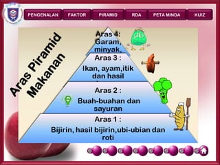 PENGENALAN   FAKTOR   PIRAMID   RDA   PETA MINDA      KUIZ




                                                   Page 15
 