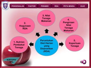 PENGENALAN    FAKTOR   PIRAMID       RDA   PETA MINDA      KUIZ




                            3. Nilai
                           Tenaga
                                                  4.
                           Makanan
              2.                               Pengiraan
           Kegunaan                              Nilai
             RDA                                Tenaga
                                               Makanan



                           Peruntukan                 5.
     1. Nutrien            Diet Harian             Keperluan
     Pembekal                  yang                 Tenaga
      Tenaga               Disarankan
                              (RDA)


SUBTOPIK
  RDA
                                                            Page 20
 