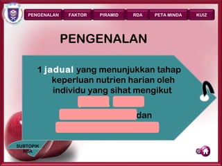 PENGENALAN    FAKTOR   PIRAMID   RDA   PETA MINDA      KUIZ




                 PENGENALAN

       1 jadual yang menunjukkan tahap
           keperluan nutrien harian oleh
           individu yang sihat mengikut
                  jantina, umur,
              ibu mengandung dan
             ibu menyusukan anak.
SUBTOPIK
  RDA
                                                        Page 21
 