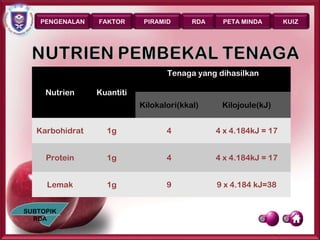 PENGENALAN   FAKTOR      PIRAMID      RDA       PETA MINDA        KUIZ




                                   Tenaga yang dihasilkan

     Nutrien     Kuantiti
                            Kilokalori(kkal)        Kilojoule(kJ)


   Karbohidrat     1g              4               4 x 4.184kJ = 17


     Protein       1g              4               4 x 4.184kJ = 17
                                                

     Lemak         1g              9               9 x 4.184 kJ=38


SUBTOPIK
  RDA
                                                                 Page 22
 