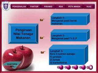 PENGENALAN   FAKTOR   PIRAMID     RDA     PETA MINDA      KUIZ




                                Langkah 1:
                                Mengenal pasti berat
                                makanan

     Pengiraan
    Nilai Tenaga                Langkah 2:
     Makanan                    Mengenal pasti % E.P




                               Langkah 3:
                               Kira 3 nutrien sahaja:
                               1) protein
                               2) lemak
                               3) karbohidrat
SUBTOPIK
  RDA
                                                           Page 28
 