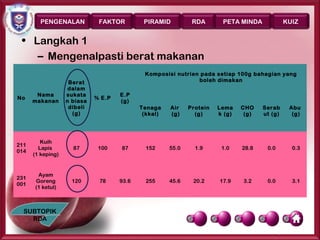 PENGENALAN            FAKTOR         PIRAMID          RDA       PETA MINDA             KUIZ


 • Langkah 1
    – Mengenalpasti berat makanan
                                             Komposisi nutrien pada setiap 100g bahagian yang
                    Berat                                     boleh dimakan
                    dalam
       Nama        sukata            E.P
No                           % E.P
      makanan      n biasa           (g)
                    dibeli                  Tenaga    Air    Protein   Lema    CHO    Serab     Abu
                     (g)                     (kkal)   (g)      (g)     k (g)    (g)   ut (g)     (g)




         Kuih
211
        Lapis        87       100    87       152     55.0     1.9      1.0    28.8    0.0       0.3
014
      (1 keping)


       Ayam
231
      Goreng         120      78     93.6     255     45.6    20.2     17.9    3.2     0.0       3.1
001
      (1 ketul)



  SUBTOPIK
    RDA
                                                                                       Page 29
 