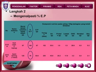 PENGENALAN           FAKTOR        PIRAMID         RDA         PETA MINDA              KUIZ

• Langkah 2
   – Mengenalpasti % E.P

                                          Komposisi nutrien pada setiap 100g bahag ian yang b oleh
                    Berat                                        dimakan
                    dalam
        Nama
                   sukatan    %    E.P
No     makana
                    biasa    E.P   (g )
          n                               Tenag
                    dibeli                         Air    Protei    Lemak    CHO     Serabut    Abu
                     (g)                    a
                                                   (g)     n (g )     ( g)    (g )     (g)       (g )
                                          (kkal)



         Kuih
2110    Lapis
                     87      100   87      152     55.0     1.9      1.0     28.8      0.0       0.3
 14       (1
       keping)



        Ayam
2310
       Goreng        120     78    93.6    255     45.6    20.2      17.9     3.2      0.0       3.1
 01
       (1 ketul)



  SUBTOPIK
    RDA
                                                                                        Page 30
 