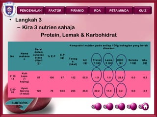 PENGENALAN              FAKTOR          PIRAMID          RDA        PETA MINDA             KUIZ


• Langkah 3
   – Kira 3 nutrien sahaja
             Protein, Lemak & Karbohidrat
                                              Komp osisi nut rien pada set iap 100g bahagian yang b oleh
                    Berat                                              dimakan
                    dalam
        Nama
                   sukatan             E.P
No     makana                  % E.P
                    biasa              (g)    Tenag
          n                                            Air     Protei   Lema     CHO     Serabu    Abu
                    d ib eli                    a
                      (g)                              (g )     n (g)   k (g)     (g)     t (g)     ( g)
                                              (kkal)


         Kuih
2110    Lapis
                      87        100    87      152     55.0     1.9      1.0      28.8     0.0      0.3
 14       (1
       keping)

        Ayam
2310
       Goreng        120        78     93.6    255     45.6     20.2     17.9     3.2      0.0      3.1
 01
       (1 ketul)



 SUBTOPIK
   RDA
                                                                                           Page 31
 