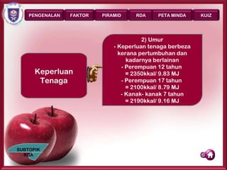 PENGENALAN   FAKTOR   PIRAMID      RDA       PETA MINDA       KUIZ




                                              2) Umur
                                             1) Fizikal berbeza
                              - Keperluan tenaga
                                -Individu yang lebih dan
                                kerana pertumbuhanaktif
                                 Bergantung dari segi:
                                  3) Keperluan Harian
                                         - = tenaga lebih
                                     kadarnya berlainan
                                    - - Aktiviti sedentari
                                       Ibu mengandung
                                            1) fizikal
                                  - Perempuan 12 tahun
      Keperluan                     = 350kkal/ 1464kJ
                                             2) umur
                                          = 72kkal/ 300kJ
                                     = 2350kkal/ 9.83 MJ
       Tenaga                   - --Perempuan 17 tahun
                                      Ibu menyusu anak
                                            3) jantina
                                  Aktiviti sederhana aktif/
                                   4) keperluan harian
                                     = 550kkal/ 2301kJ
                                                aktif
                                     = 2100kkal/ 8.79 MJ
                                  - Kanak- kkal/ 1100kJ
                                        = 263 kanak 7 tahun
                                    = 2190kkal/ 9.16 MJ




SUBTOPIK
  RDA
                                                              Page 32
 