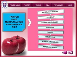PENGENALAN   FAKTOR   PIRAMID   RDA   PETA MINDA      KUIZ




                                                   Page 6
 