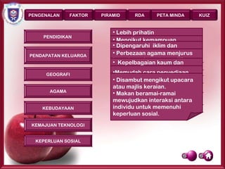 PENGENALAN     FAKTOR   PIRAMID    RDA     PETA MINDA         KUIZ


                            • Lebih prihatin
    PENDIDIKAN
                            • Tahu kepentingan menjaga
                              Mengikut kemampuan
                            • Dipengaruhi iklim dan
                            kesihatan
                            kewangan
                            kemudahan infrastruktur.
                            • Ilmu tentang pola pemakanan
                              Perbezaan agama menjurus
                              Keluarga berpendapatan
PENDAPATAN KELUARGA
                            • Iklim Malaysia menghasilkan =
                            yang sihat
                            kepada perbezaan pemilihan
                            rendah masih mampu dan
                            • Kepelbagaian kaum
                            beras, kelapa diet sihat
                            mengamalkan dan pisang
                            makanan.
                            tradisi pemakanan
                            sebagai contoh penyediaan
                            •Memudah pantang larang
                                        cara
     GEOGRAFI               • Mengikut yang di sambut oleh
                              Perayaan
                            makanan. mengikut upacara
                            • Disambut
                            agama. kaum memebezakan
                            pelbagai
                            • Contoh : makanan segera,
                            atau majlis keraian.
       AGAMA                jenis makanan
                            makanan sejuk beku dan
                            • Makan beramai-ramai
                            makanan kering.
                            mewujudkan interaksi antara
    KEBUDAYAAN              • Penjimatan masa dan tenaga.
                            individu untuk memenuhi
                            keperluan sosial.
KEMAJUAN TEKNOLOGI


  KEPERLUAN SOSIAL



                                                        Page 8
 