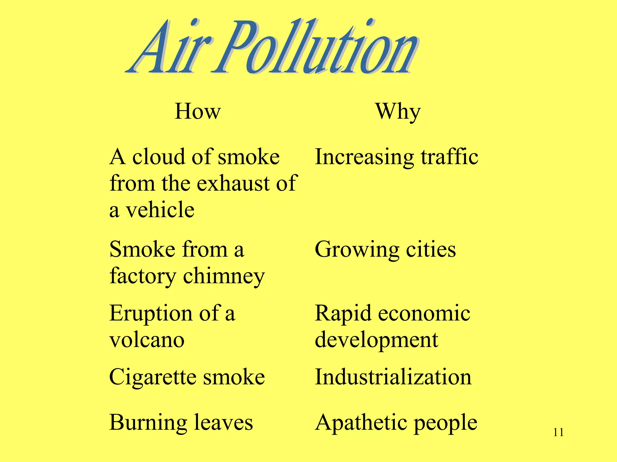 11
How Why
A cloud of smoke
from the exhaust of
a vehicle
Increasing traffic
Smoke from a
factory chimney
Growing cities
Eruption of a
volcano
Rapid economic
development
Cigarette smoke Industrialization
Burning leaves Apathetic people
 