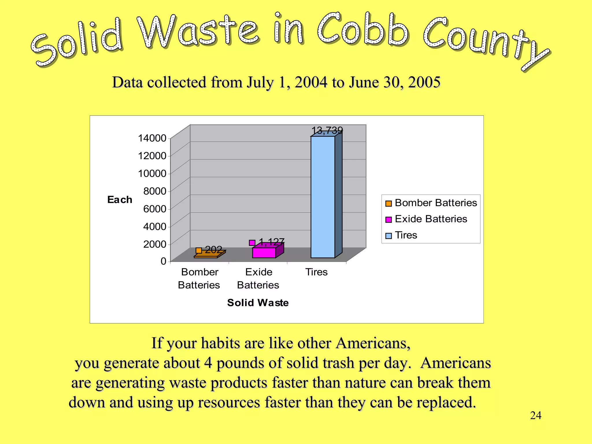 24
202
1,127
13,739
0
2000
4000
6000
8000
10000
12000
14000
Each
Bomber
Batteries
Exide
Batteries
Tires
Solid Waste
Bomber Batteries
Exide Batteries
Tires
If your habits are like other Americans,If your habits are like other Americans,
you generate about 4 pounds of solid trash per day. Americansyou generate about 4 pounds of solid trash per day. Americans
are generating waste products faster than nature can break themare generating waste products faster than nature can break them
down and using up resources faster than they can be replaced.down and using up resources faster than they can be replaced.
Data collected from July 1, 2004 to June 30, 2005Data collected from July 1, 2004 to June 30, 2005
 