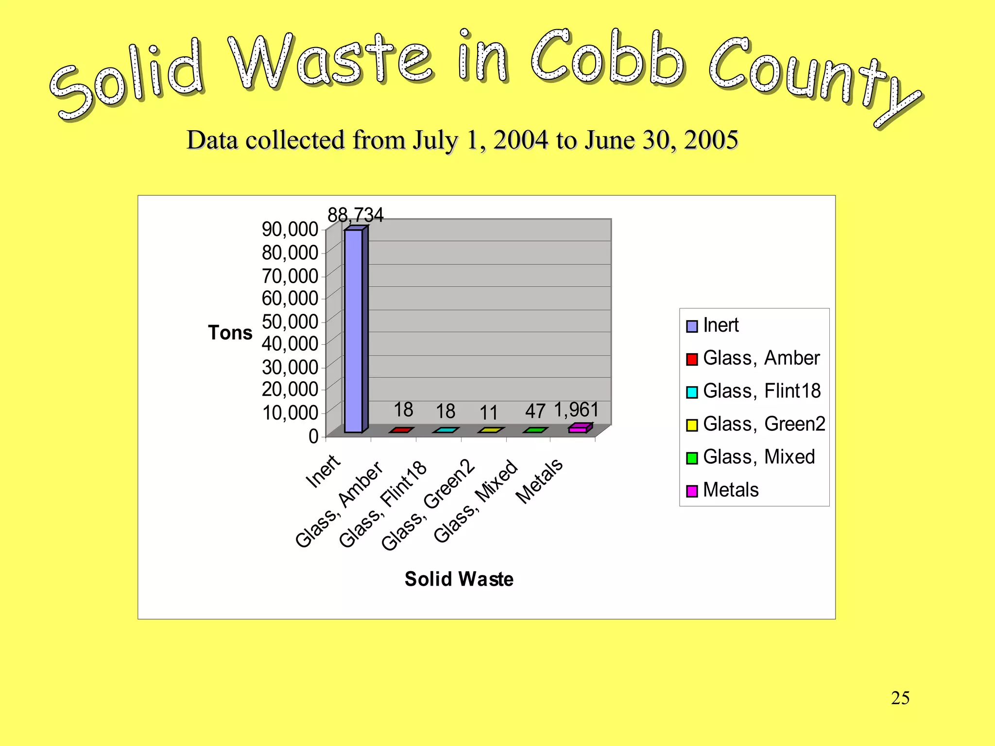 25
88,734
18 18 11 47 1,961
0
10,000
20,000
30,000
40,000
50,000
60,000
70,000
80,000
90,000
Tons
Inert
G
lass,Am
ber
G
lass,Flint18
G
lass,G
reen2
G
lass,M
ixed
M
etals
Solid Waste
Inert
Glass, Amber
Glass, Flint18
Glass, Green2
Glass, Mixed
Metals
Data collected from July 1, 2004 to June 30, 2005Data collected from July 1, 2004 to June 30, 2005
 