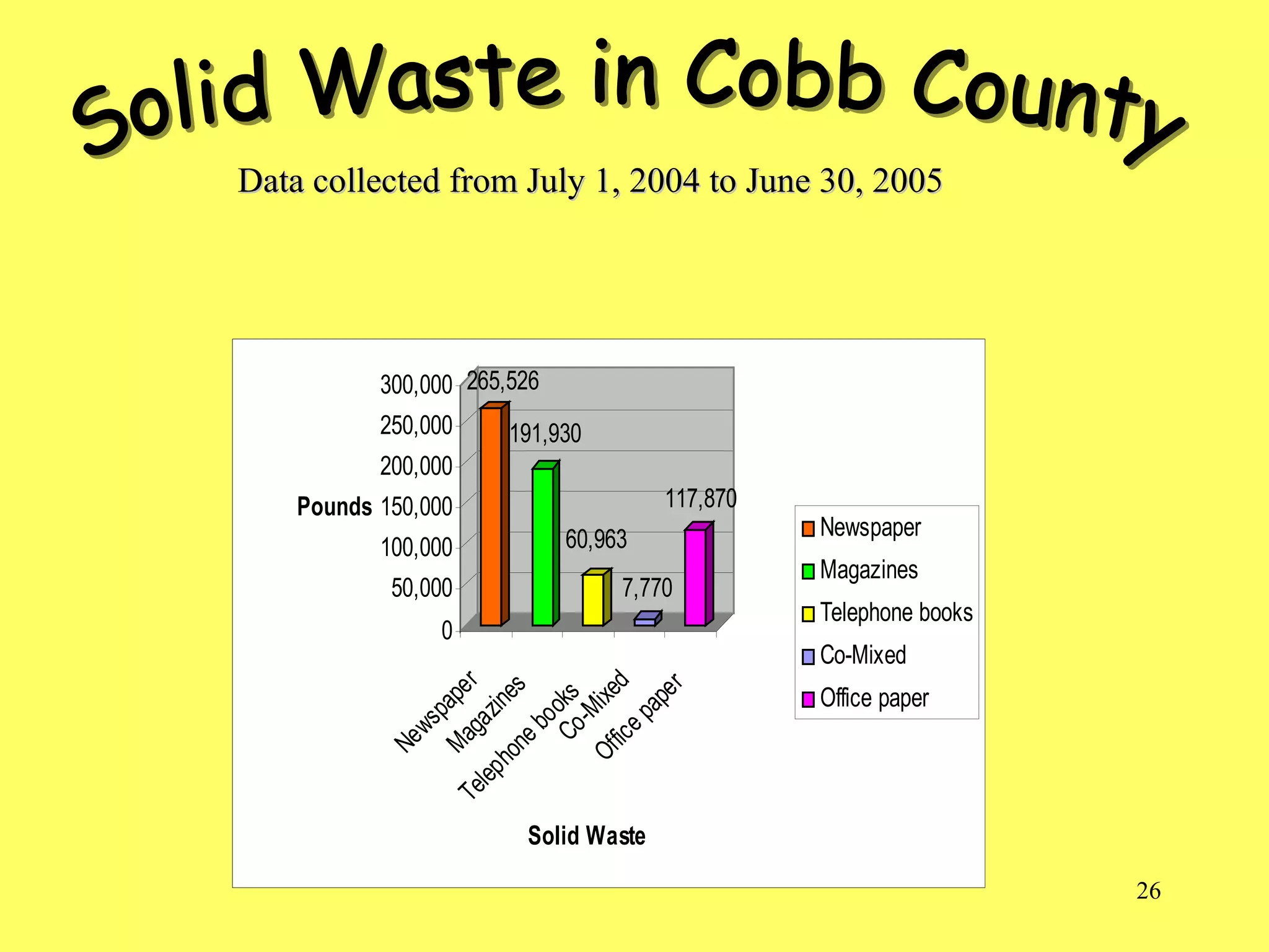 26
265,526
191,930
60,963
7,770
117,870
0
50,000
100,000
150,000
200,000
250,000
300,000
Pounds
Newspaper
Magazines
TelephonebooksCo-Mixed
Officepaper
Solid Waste
Newspaper
Magazines
Telephone books
Co-Mixed
Office paper
Data collected from July 1, 2004 to June 30, 2005Data collected from July 1, 2004 to June 30, 2005
 