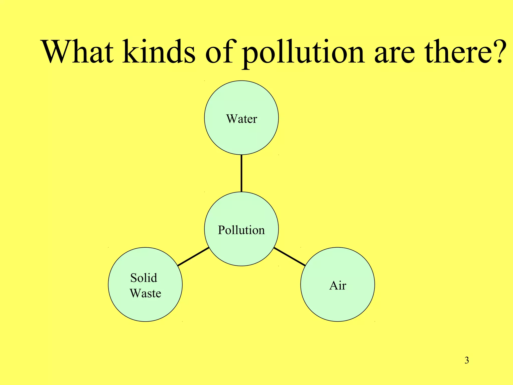 3
Solid
Waste
Air
Water
Pollution
What kinds of pollution are there?
 