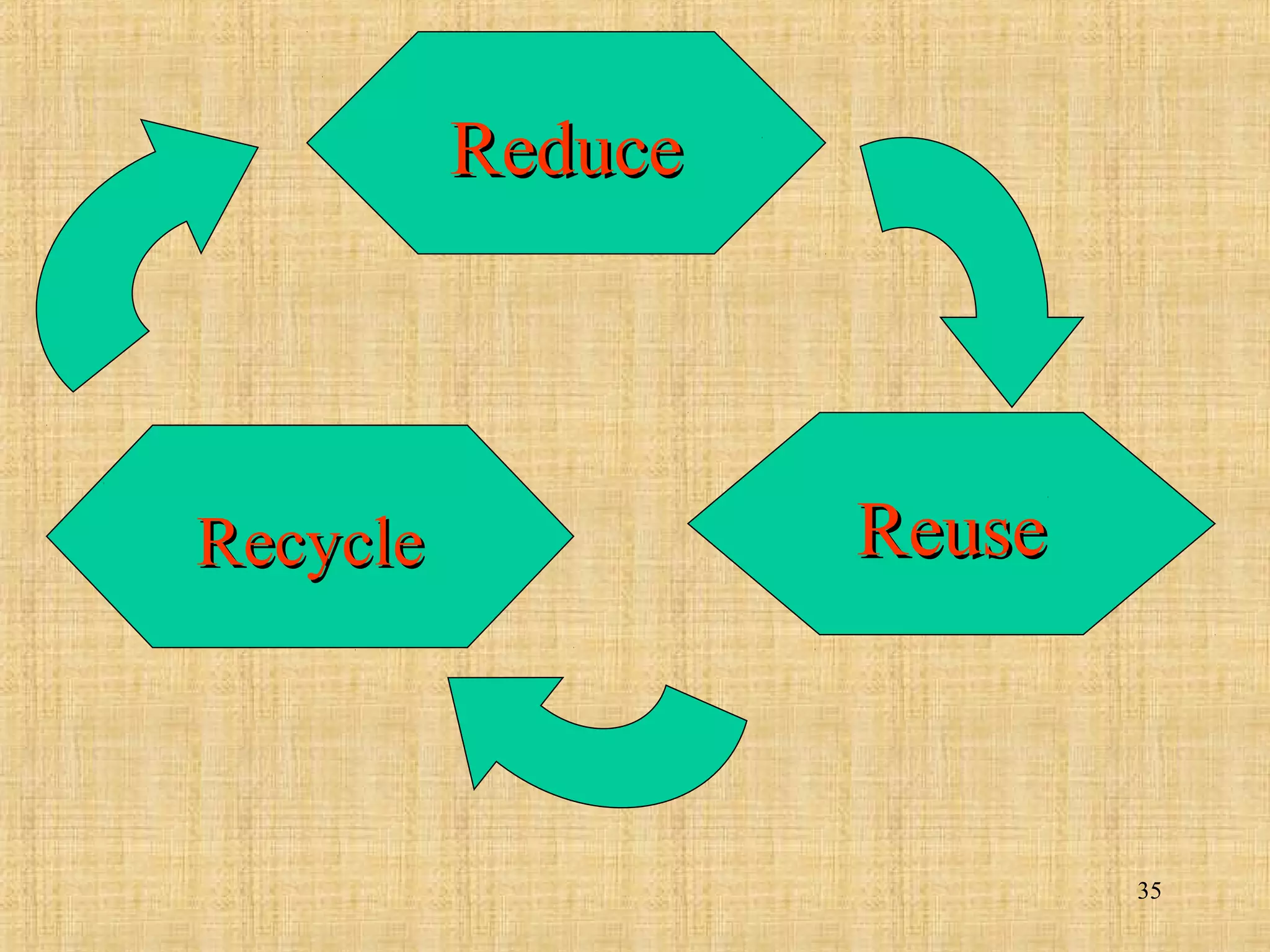 35
ReduceReduce
ReuseReuseRecycleRecycle
 