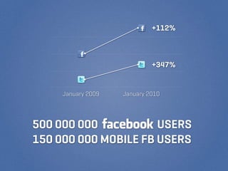 +112%



                             +347%


     January 2009   January 2010



500 000 000           USERS
150 000 000 MOBILE FB USERS
 