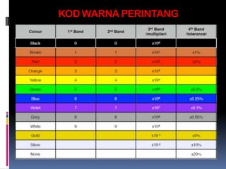 KOD WARNA PERINTANG
 