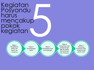 Kegiatan
Posyandu
harus
mencakup
pokok
kegiatan
Meja 5
Pelayanan
kesehatan, KB,
imunisasi dan
pojok oralit
Meja 4
Penyuluhan dan
pelayanan gizi
bagi ibu balita,
ibu hamil dan
ibu menyusui
Meja 3
Pencatatan hasil
penimbangan
Meja 2
Penimbangan
balita
Meja 1
Pendaftaran
balita, ibu
hamil, ibu
menyusui
 