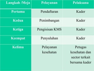 Langkah /Meja Pelayanan Pelaksana
Pertama Pendaftaran Kader
Kedua Penimbangan Kader
Ketiga Pengisisan KMS Kader
Keempat Penyuluhan Kader
Kelima Pelayanan
kesehatan
Petugas
kesehatan dan
sector terkait
bersama kader
 