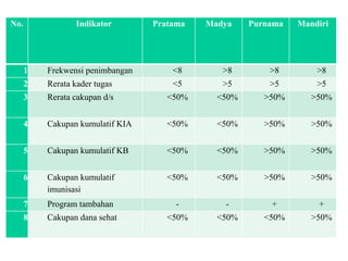No. Indikator Pratama Madya Purnama Mandiri
1 Frekwensi penimbangan <8 >8 >8 >8
2 Rerata kader tugas <5 >5 >5 >5
3 Rerata cakupan d/s <50% <50% >50% >50%
4 Cakupan kumulatif KIA <50% <50% >50% >50%
5 Cakupan kumulatif KB <50% <50% >50% >50%
6 Cakupan kumulatif
imunisasi
<50% <50% >50% >50%
7 Program tambahan - - + +
8 Cakupan dana sehat <50% <50% <50% >50%
 