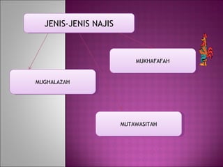 JENIS-JENIS NAJIS MUGHALAZAH MUTAWASITAH MUKHAFAFAH 