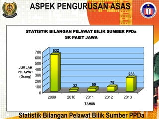 ASPEK PENGURUSAN ASAS
STATISTIK BILANGAN PELAWAT BILIK SUMBER PPDa
SK PARIT JAWA

700
600

632

500
JUMLAH
400
PELAWAT
(Orang) 300

233

200
100

32

50

78

0
2009

2010

2011

2012

2013

TAHUN

Statistik Bilangan Pelawat Bilik Sumber PPDa

 