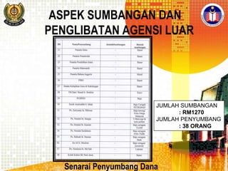 ASPEK SUMBANGAN DAN
PENGLIBATAN AGENSI LUAR

JUMLAH SUMBANGAN
: RM1270
JUMLAH PENYUMBANG
: 38 ORANG

Senarai Penyumbang Dana

 