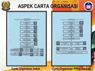 ASPEK CARTA ORGANISASI

Carta Organisasi Induk

Carta Organisasi PPDa Sekolah

 