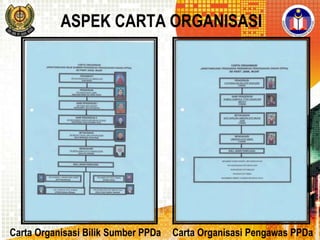 ASPEK CARTA ORGANISASI

Carta Organisasi Bilik Sumber PPDa

Carta Organisasi Pengawas PPDa

 