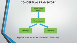 CONCEPTUAL FRAMEWORK
Figure 1.The Conceptual Framework of the Study
Overseas Filipino
Workers
WorkingAbroad
Challenges Experiences
 