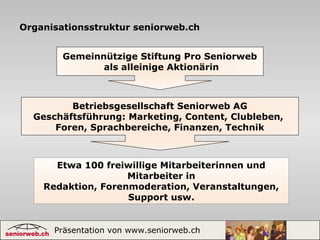 Präsentation von www.seniorweb.ch 5
Organisationsstruktur seniorweb.ch
Gemeinnützige Stiftung Pro Seniorweb
als alleinige Aktionärin
Betriebsgesellschaft Seniorweb AG
Geschäftsführung: Marketing, Content, Clubleben,
Foren, Sprachbereiche, Finanzen, Technik
Etwa 100 freiwillige Mitarbeiterinnen und
Mitarbeiter in
Redaktion, Forenmoderation, Veranstaltungen,
Support usw.
 