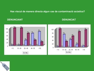 Has viscut de manera directa algun cas de contaminació acústica?   DENUNCIANT   DENUNCIAT   