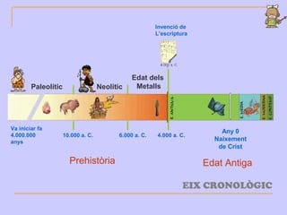 Paleolític Neolític
Edat dels
Metalls
Prehistòria
Invenció de
L’escriptura
Any 0
Naixement
de Crist
EIX CRONOLÒGIC
Va iniciar fa
4.000.000
anys
10.000 a. C. 6.000 a. C. 4.000 a. C.
Edat Antiga
 