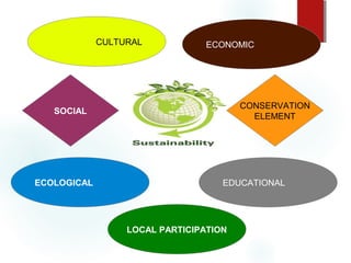 CULTURAL

ECONOMIC

CONSERVATION
ELEMENT

SOCIAL

ECOLOGICAL

EDUCATIONAL

LOCAL PARTICIPATION

 