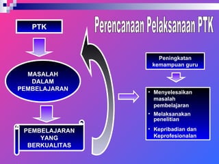 MASALAH DALAM PEMBELAJARAN PTK PEMBELAJARAN YANG BERKUALITAS Menyelesaikan masalah pembelajaran Melaksanakan penelitian Kepribadian dan Keprofesionalan Peningkatan kemampuan guru Perencanaan Pelaksanaan PTK 