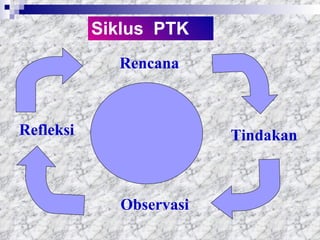 Siklus  PTK Refleksi Rencana Tindakan Observasi 