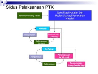 Siklus Pelaksanaan PTK Pemiliham Bidang Kajian Identifikasi Masalah Dan Usulan Strategi Pemecahan  Masalah Refleksi Pelaksanaan Strategi Pengamatan Perencanaan (Strategi) Refleksi Pelaksanaan Pengamatan Perencanaan Yg direvisi Perencanaan Yang direvisi lagi 