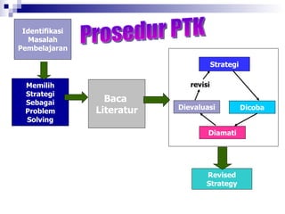 Identifikasi Masalah Pembelajaran Memilih Strategi Sebagai Problem Solving Baca  Literatur Strategi Dievaluasi Dicoba Diamati revisi Revised Strategy Prosedur PTK 